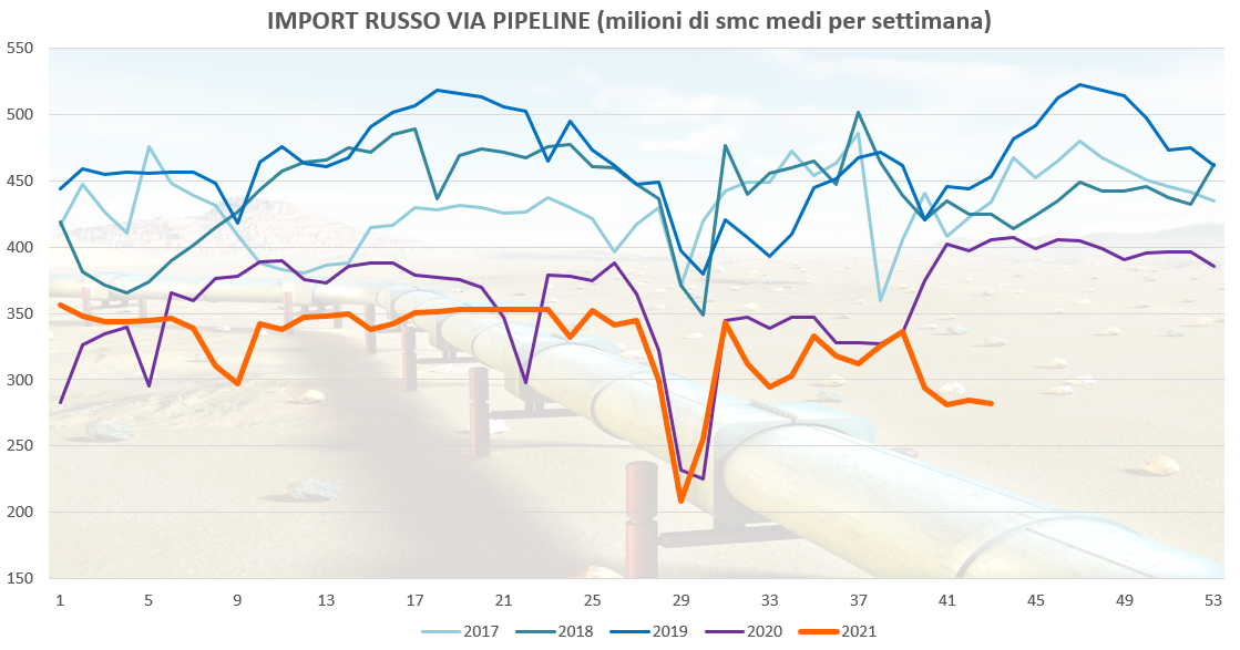 import russo via pipeline