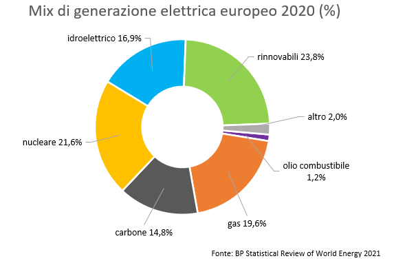 mix di generazione elettrica europa