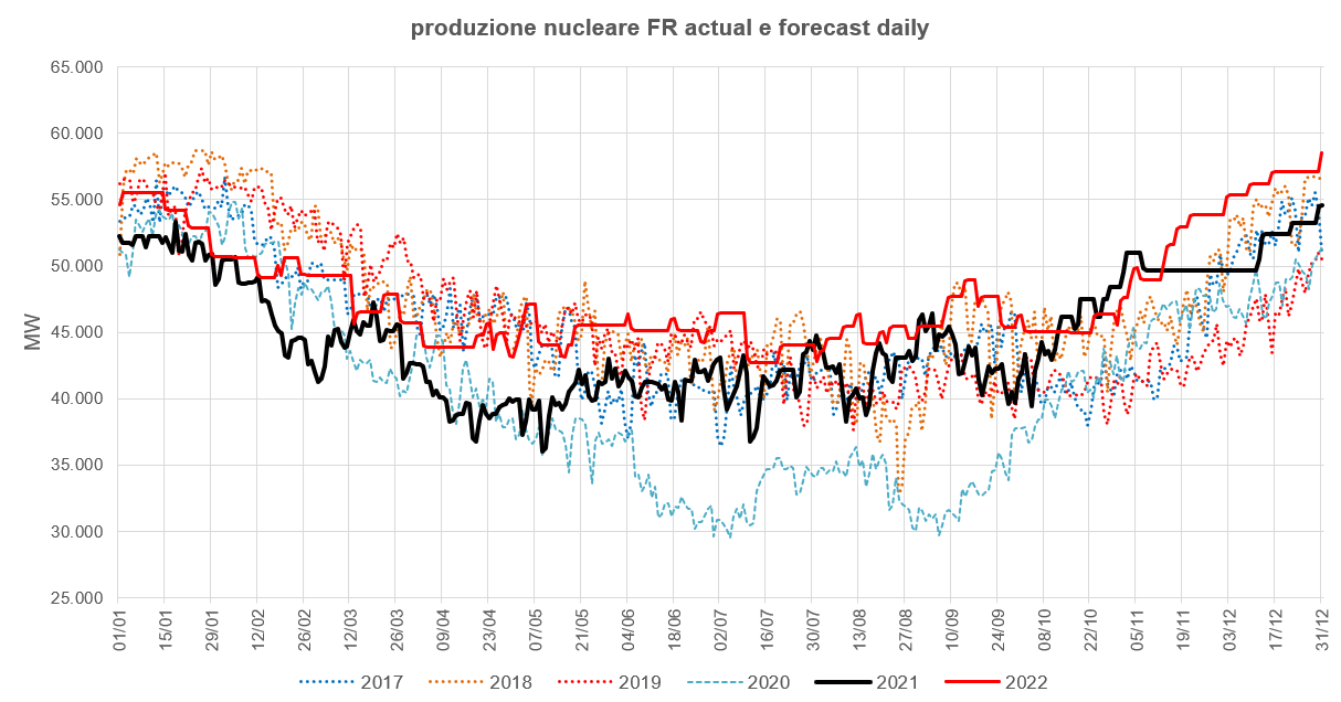 produzione energia nucleare in francia