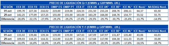 D:\_USER_ALBERTO\2021_11NOV\02_noticia_20211102\20211102-AleaSoft-Tabla-precio-liquidacion-mercados-futuros-electricidad-Europa - Q+1 y Y+1.png