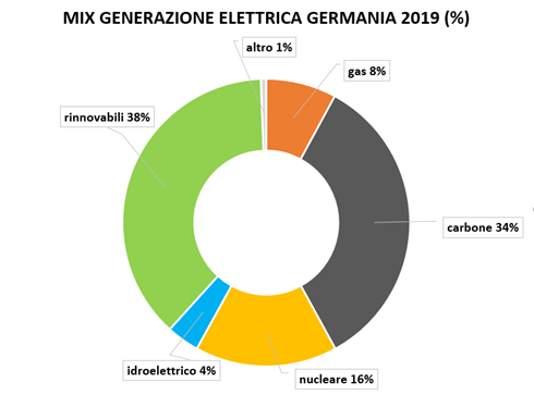 generazione energia elettrica germania