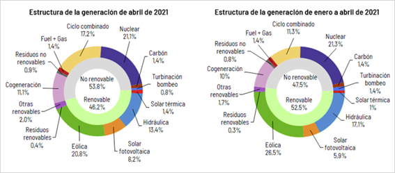 Mix energético de España. Fuente Red Eléctrica